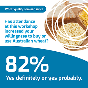 Banner saying 82% of attendees would definitely or probably buy or use Australian wheat after attending the workshop